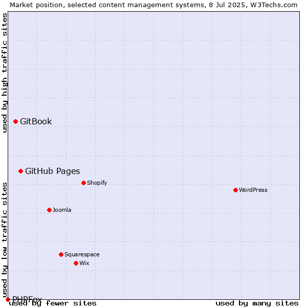 Market position of GitHub Pages vs. GitBook vs. PHPFox