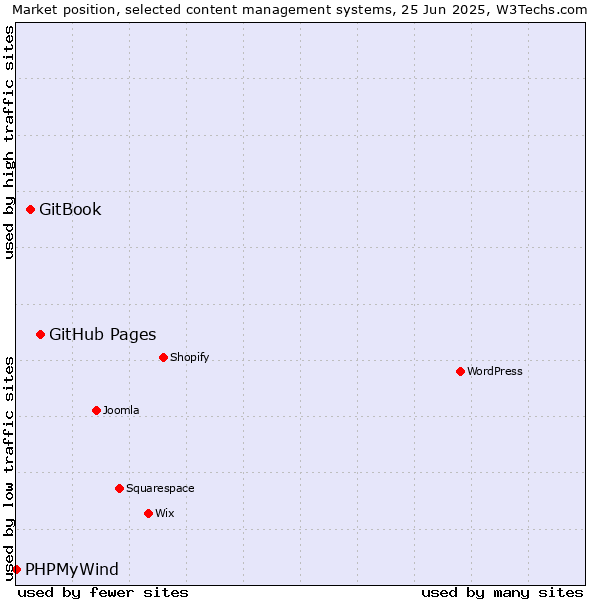 Market position of GitHub Pages vs. GitBook vs. PHPMyWind