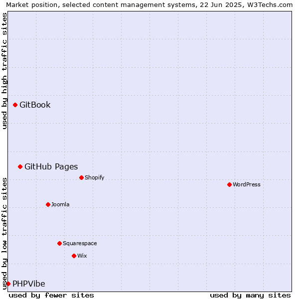 Market position of GitHub Pages vs. GitBook vs. PHPVibe