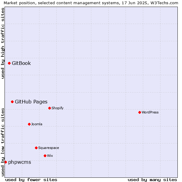 Market position of GitHub Pages vs. GitBook vs. phpwcms