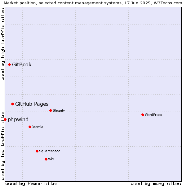 Market position of GitHub Pages vs. GitBook vs. phpwind