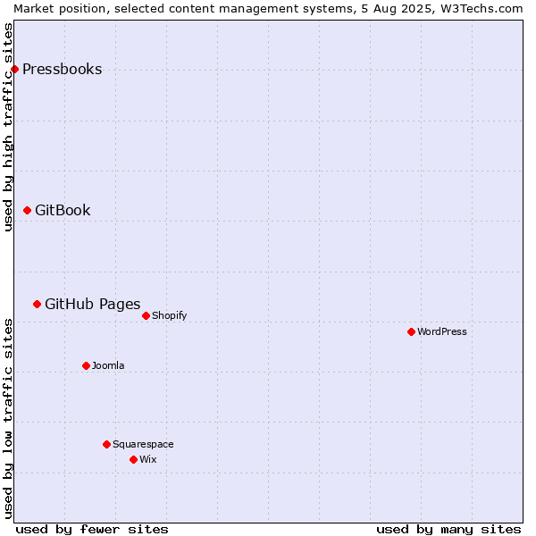 Market position of GitHub Pages vs. GitBook vs. Pressbooks