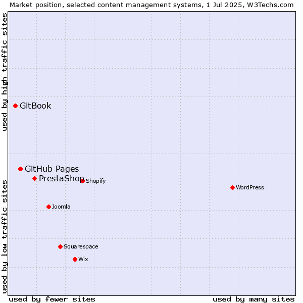 Market position of PrestaShop vs. GitHub Pages vs. GitBook