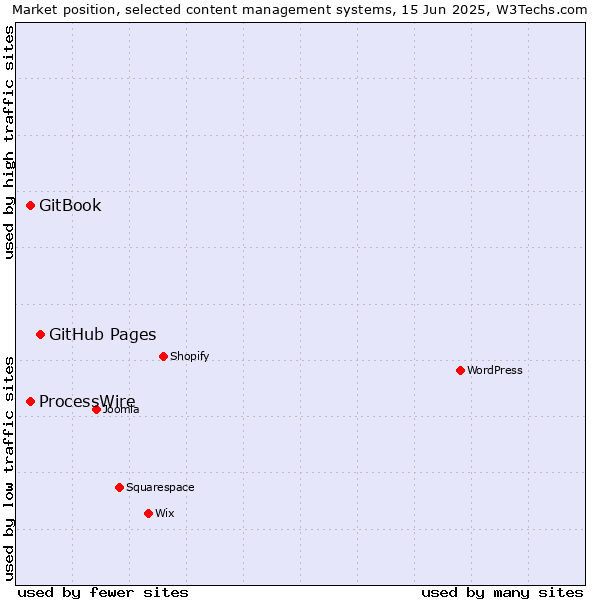 Market position of GitHub Pages vs. GitBook vs. ProcessWire