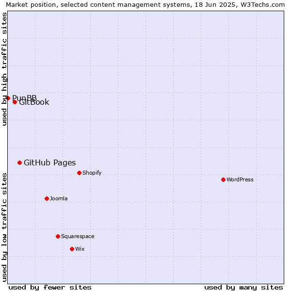 Market position of GitHub Pages vs. GitBook vs. PunBB