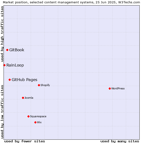 Market position of GitHub Pages vs. GitBook vs. RainLoop