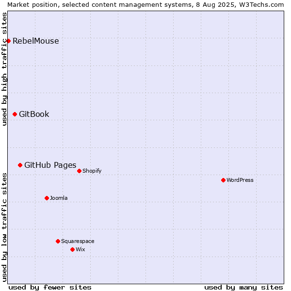Market position of GitHub Pages vs. GitBook vs. RebelMouse