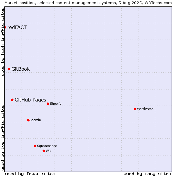 Market position of GitHub Pages vs. GitBook vs. redFACT