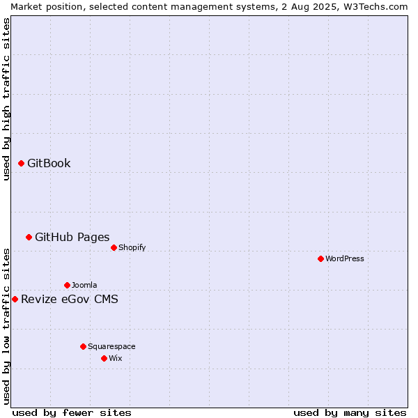 Market position of GitHub Pages vs. GitBook vs. Revize eGov CMS