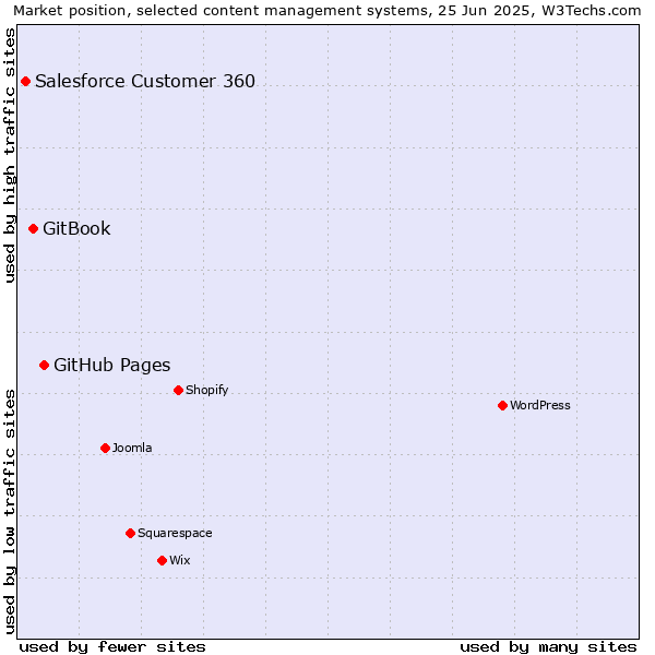 Market position of GitHub Pages vs. GitBook vs. Salesforce Customer 360