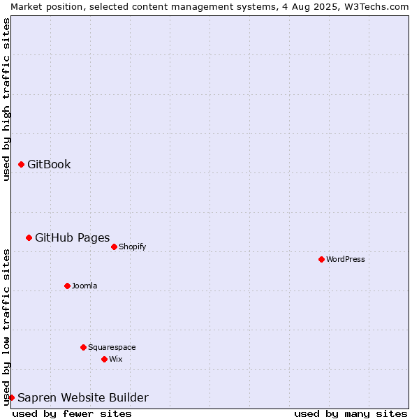 Market position of GitHub Pages vs. GitBook vs. Sapren Website Builder