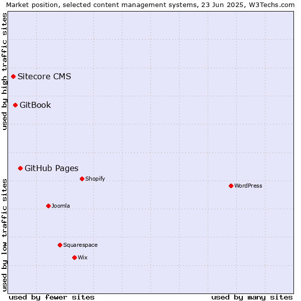 Market position of GitHub Pages vs. GitBook vs. Sitecore CMS