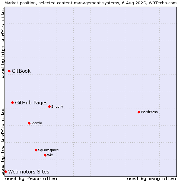 Market position of GitHub Pages vs. GitBook vs. Webmotors Sites
