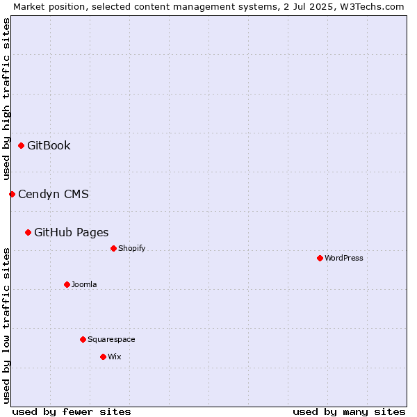 Market position of GitHub Pages vs. GitBook vs. Cendyn CMS