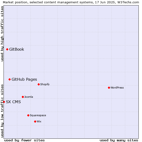 Market position of GitHub Pages vs. GitBook vs. SX CMS