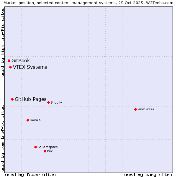 Market position of GitHub Pages vs. VTEX Systems vs. GitBook