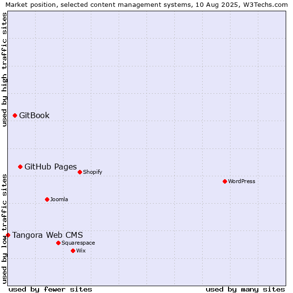 Market position of GitHub Pages vs. GitBook vs. Tangora Web CMS