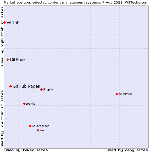 Market position of GitHub Pages vs. GitBook vs. Verint