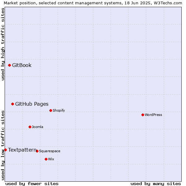 Market position of GitHub Pages vs. GitBook vs. Textpattern