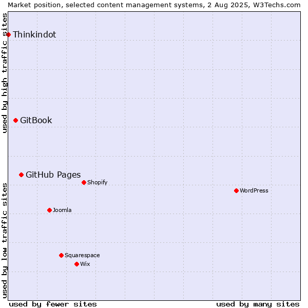 Market position of GitHub Pages vs. GitBook vs. Thinkindot