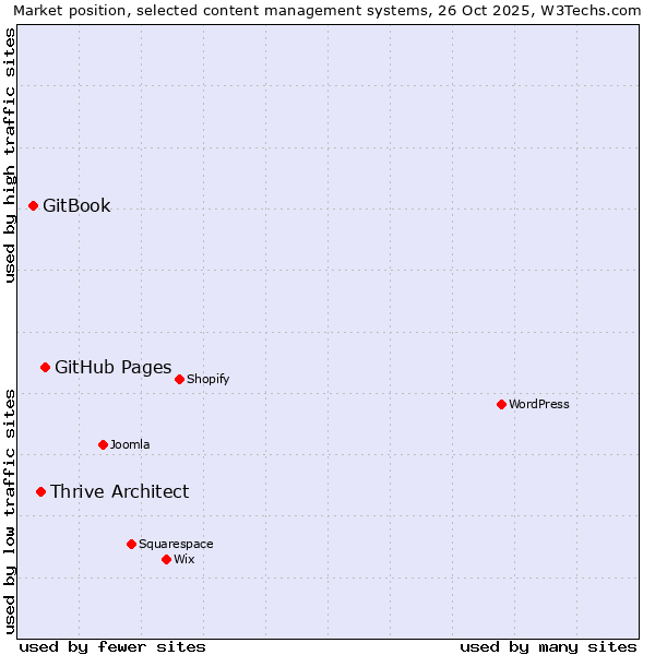 Market position of GitHub Pages vs. Thrive Architect vs. GitBook