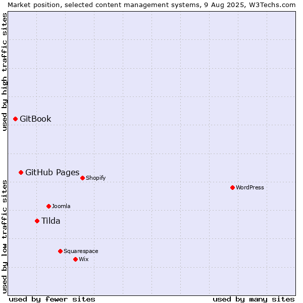 Market position of Tilda vs. GitHub Pages vs. GitBook