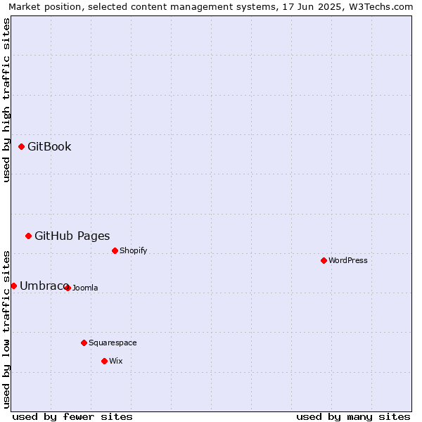 Market position of GitHub Pages vs. GitBook vs. Umbraco