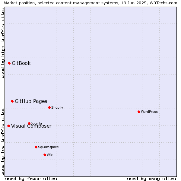 Market position of GitHub Pages vs. GitBook vs. Visual Composer
