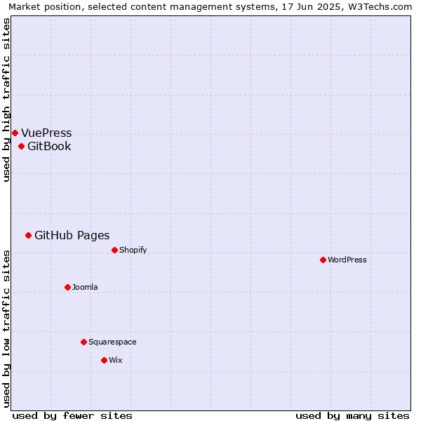 Market position of GitHub Pages vs. GitBook vs. VuePress