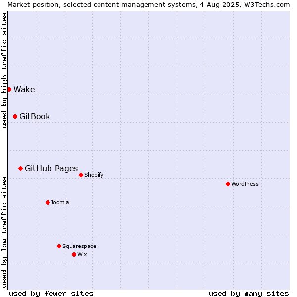 Market position of GitHub Pages vs. GitBook vs. Wake