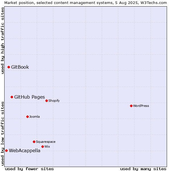 Market position of GitHub Pages vs. GitBook vs. WebAcappella