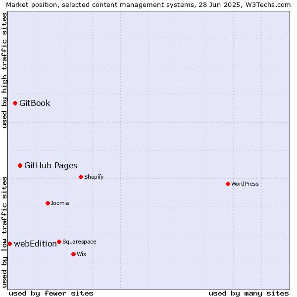 Market position of GitHub Pages vs. GitBook vs. webEdition