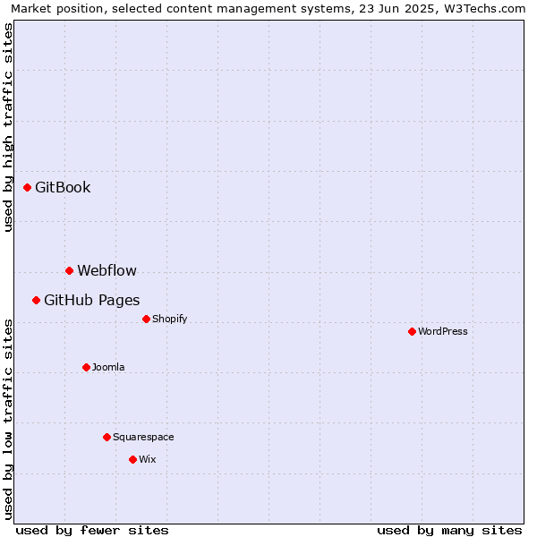 Market position of Webflow vs. GitHub Pages vs. GitBook