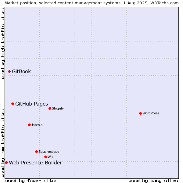 Market position of GitHub Pages vs. GitBook vs. Web Presence Builder