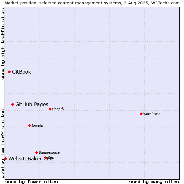 Market position of GitHub Pages vs. GitBook vs. WebsiteBaker CMS