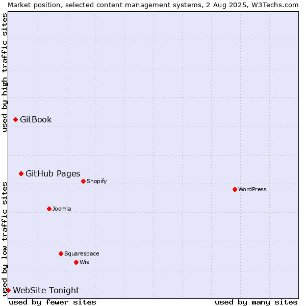 Market position of GitHub Pages vs. GitBook vs. WebSite Tonight