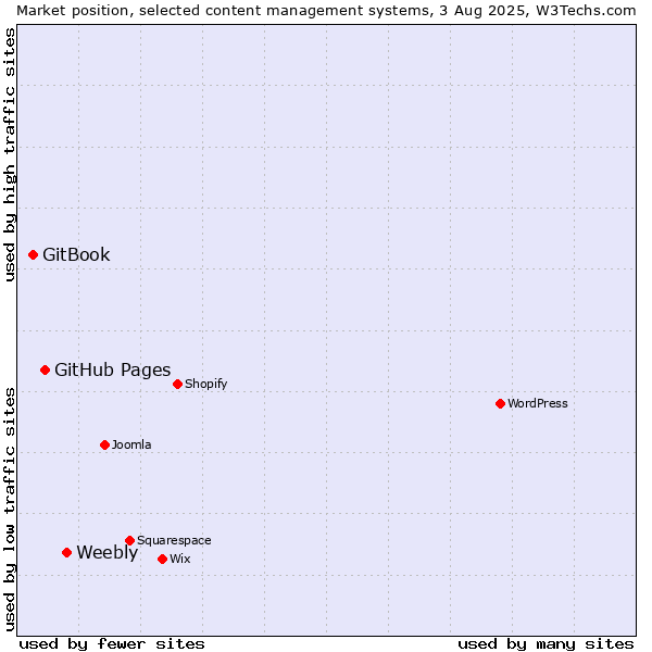 Market position of Weebly vs. GitHub Pages vs. GitBook