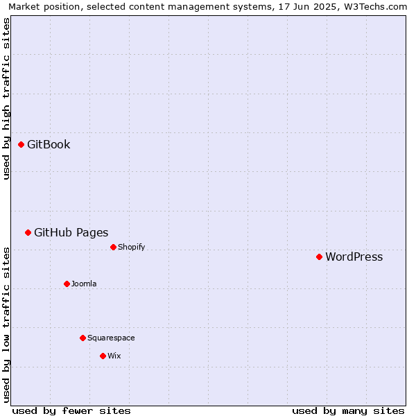 Market position of WordPress vs. GitHub Pages vs. GitBook