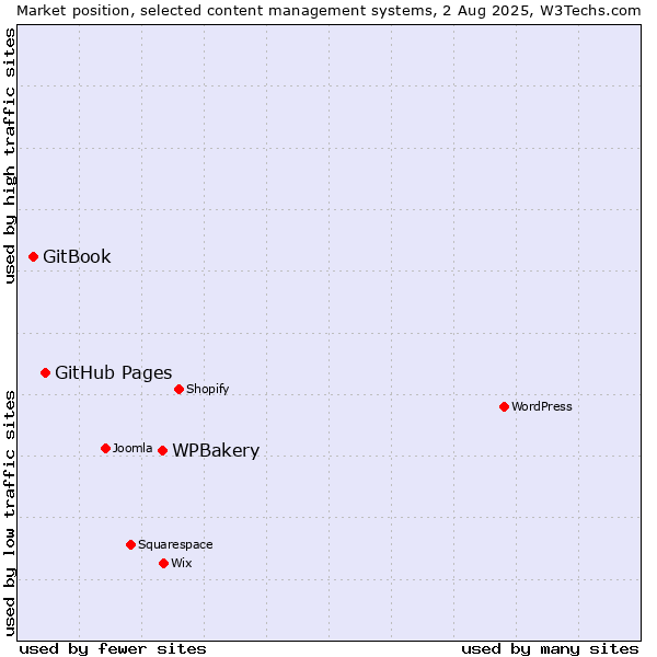 Market position of WPBakery vs. GitHub Pages vs. GitBook
