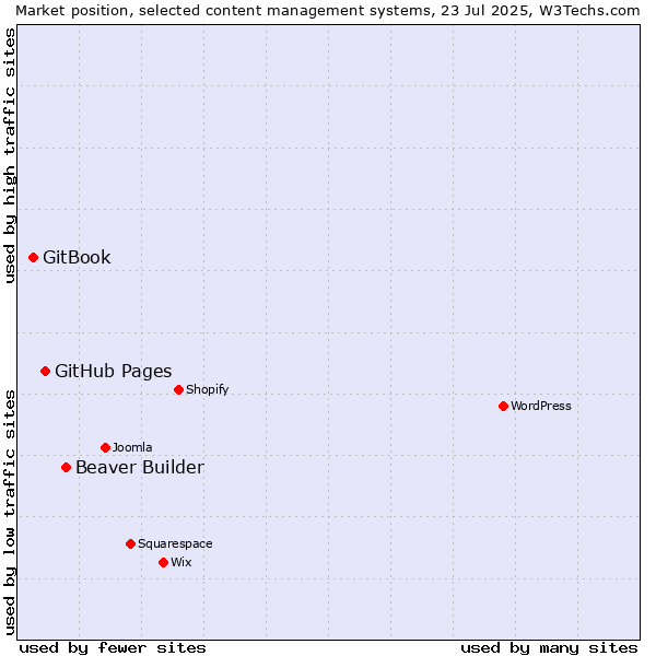 Market position of Beaver Builder vs. GitHub Pages vs. GitBook