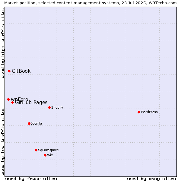 Market position of GitHub Pages vs. GitBook vs. wpForo