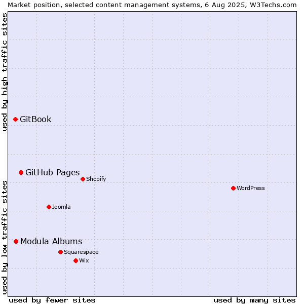Market position of GitHub Pages vs. Modula Albums vs. GitBook