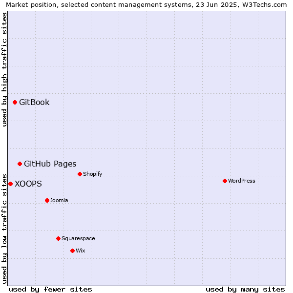 Market position of GitHub Pages vs. GitBook vs. XOOPS