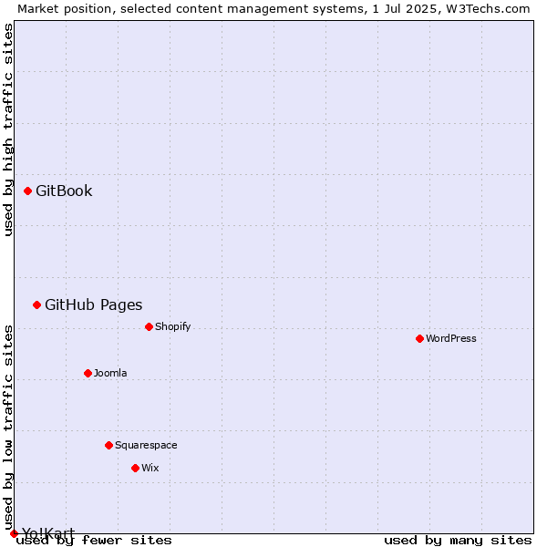 Market position of GitHub Pages vs. GitBook vs. Yo!Kart