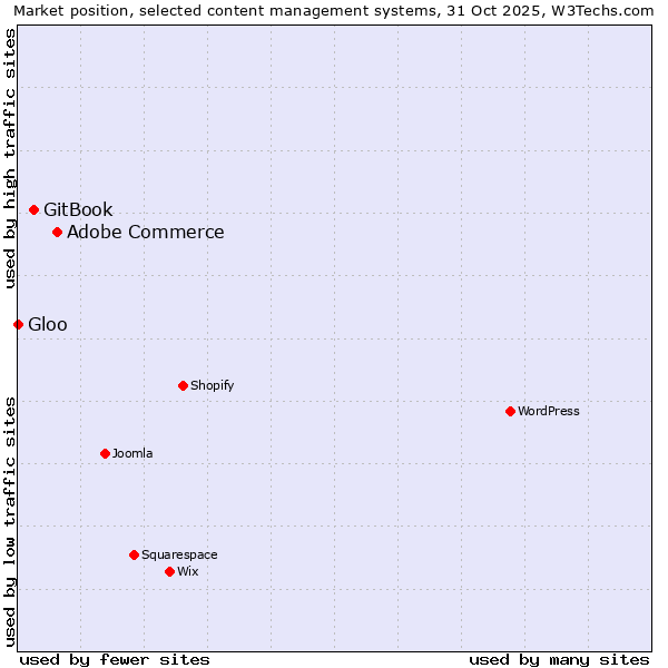 Market position of Adobe Commerce vs. GitBook vs. Gloo