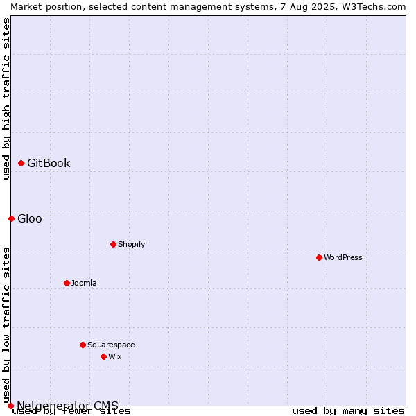 Market position of GitBook vs. Gloo vs. Netgenerator CMS