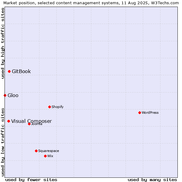 Market position of GitBook vs. Visual Composer vs. Gloo