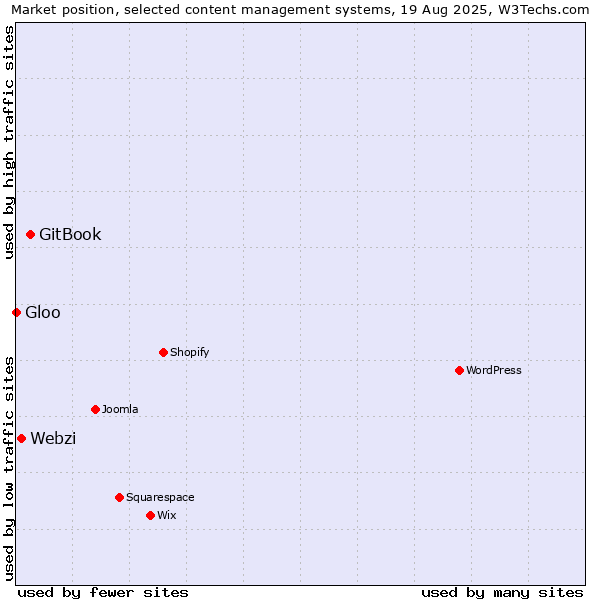 Market position of GitBook vs. Webzi vs. Gloo