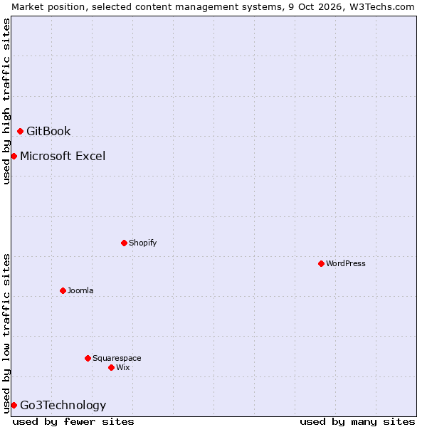 Market position of GitBook vs. Go3Technology vs. Microsoft Excel