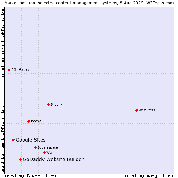 Market position of GoDaddy Website Builder vs. Google Sites vs. GitBook